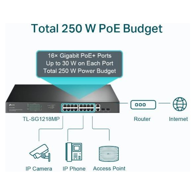 Tp-Link Switch|TP-LINK|TL-SG1218MP|Desktop/pedestal|Rack|16x10Base-T / 100Base-TX / 1000Base-T|PoE+ ports 16|250 Watts|TL-SG1218MP