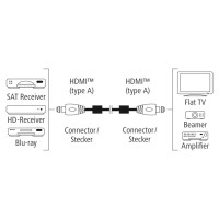 Hama 00205024 HDMI cable 0.75 m HDMI Type A (Standard) Black, Pink